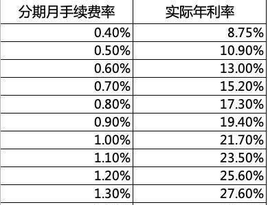 OPPO分期付款利息详解，最高额外费用10%