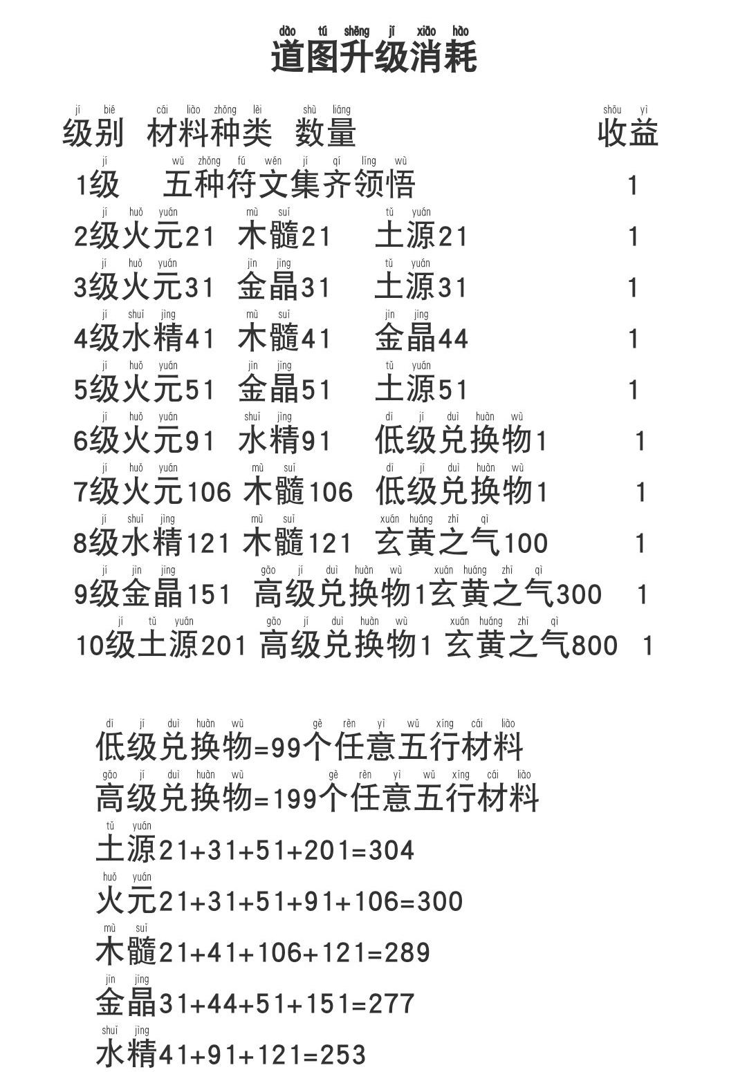 合成修仙功法_合成修仙人_堆叠修仙合成表