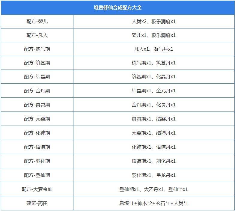 合成修仙功法_合成修仙人_堆叠修仙合成表