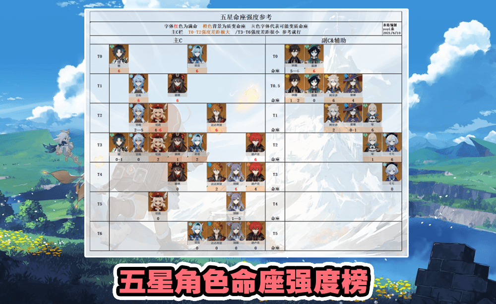 原神五星角色和4星区别_原神怎么辨别角色是四星五星_元神四星和五星角色区别