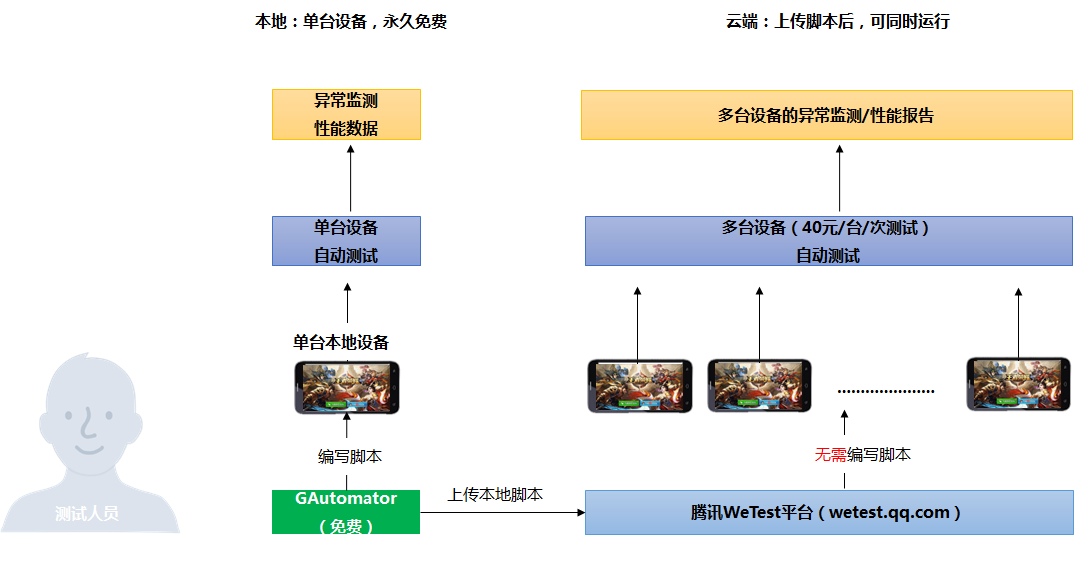 搭建游戏框架_游戏开发框架是什么意思_手机web游戏开发框架