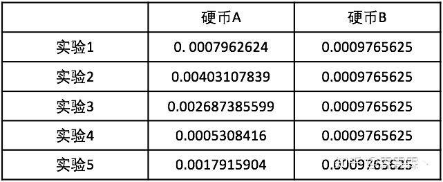 数学统计学与苹果手机硬币游戏