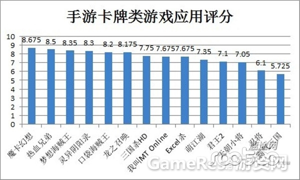 评分最高的卡牌游戏_评分最高的卡牌手游_手机卡牌游戏评分排行榜