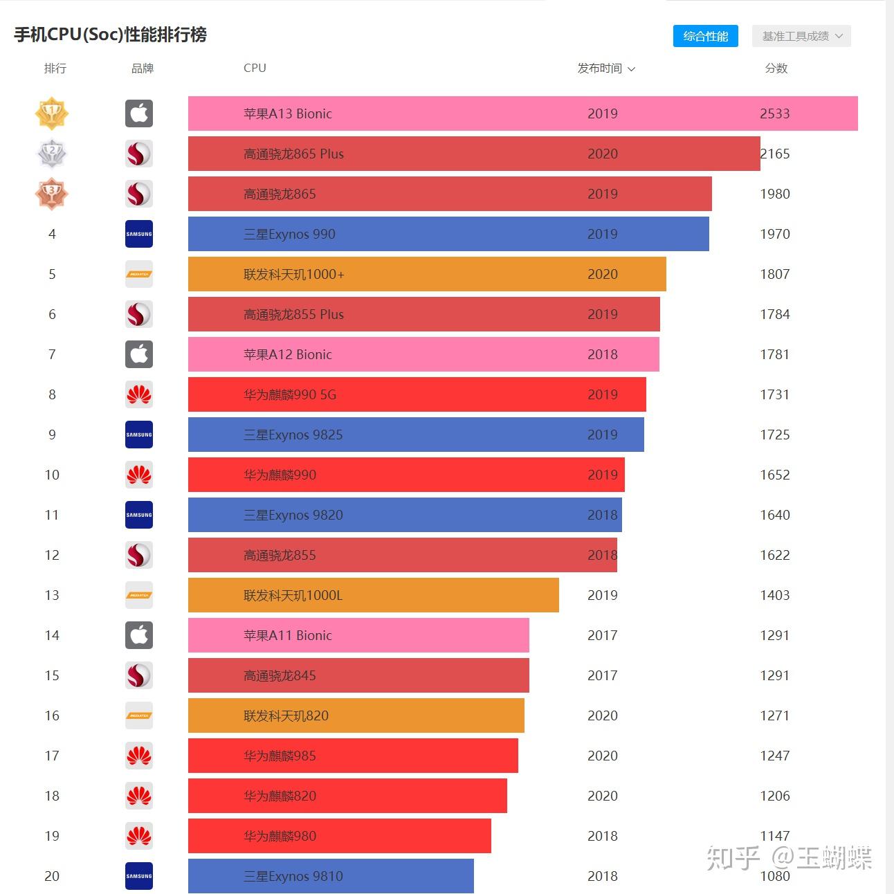 骁龙和天玑800_天玑800u是骁龙_天玑800u相当于骁龙什么水平