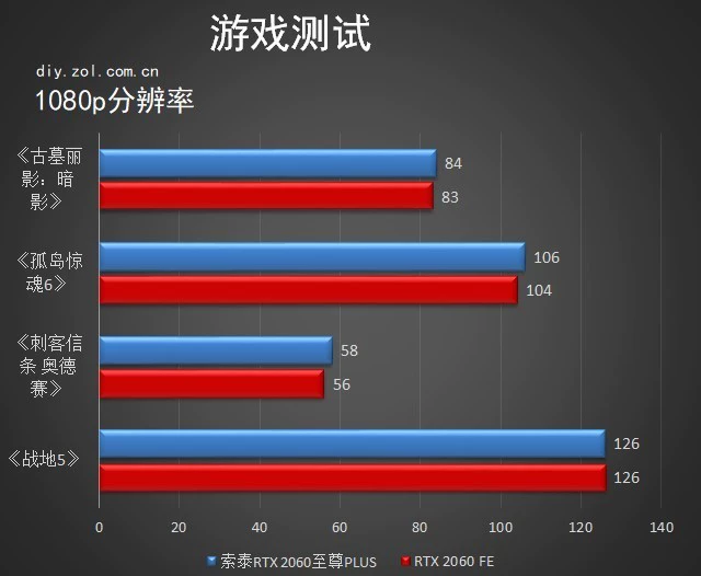 显卡画质对比评测_显卡越好游戏画质越好吗_游戏显卡画质对比手机