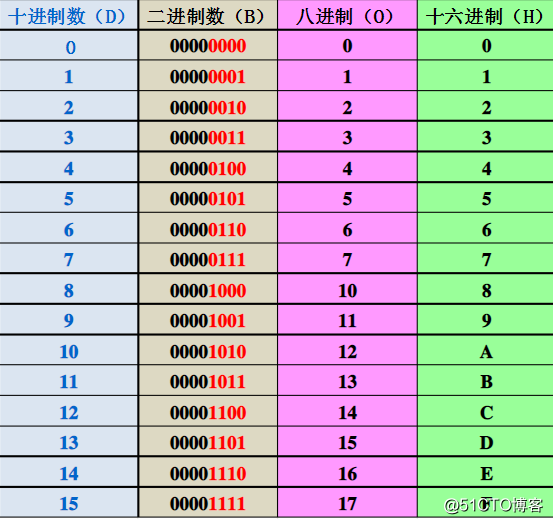 进制转换方法的公式_进制转换器_c#十进制转十六进制