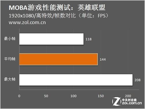 lol吃显卡_联盟吃显卡吗_英雄联盟吃显卡还是cpu