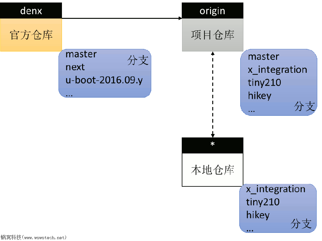 git更新远程分支_git更新远程仓库代码_git更新远程的代码