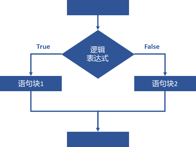 判断javabean是否为空_判断java环境配置成功_java判断